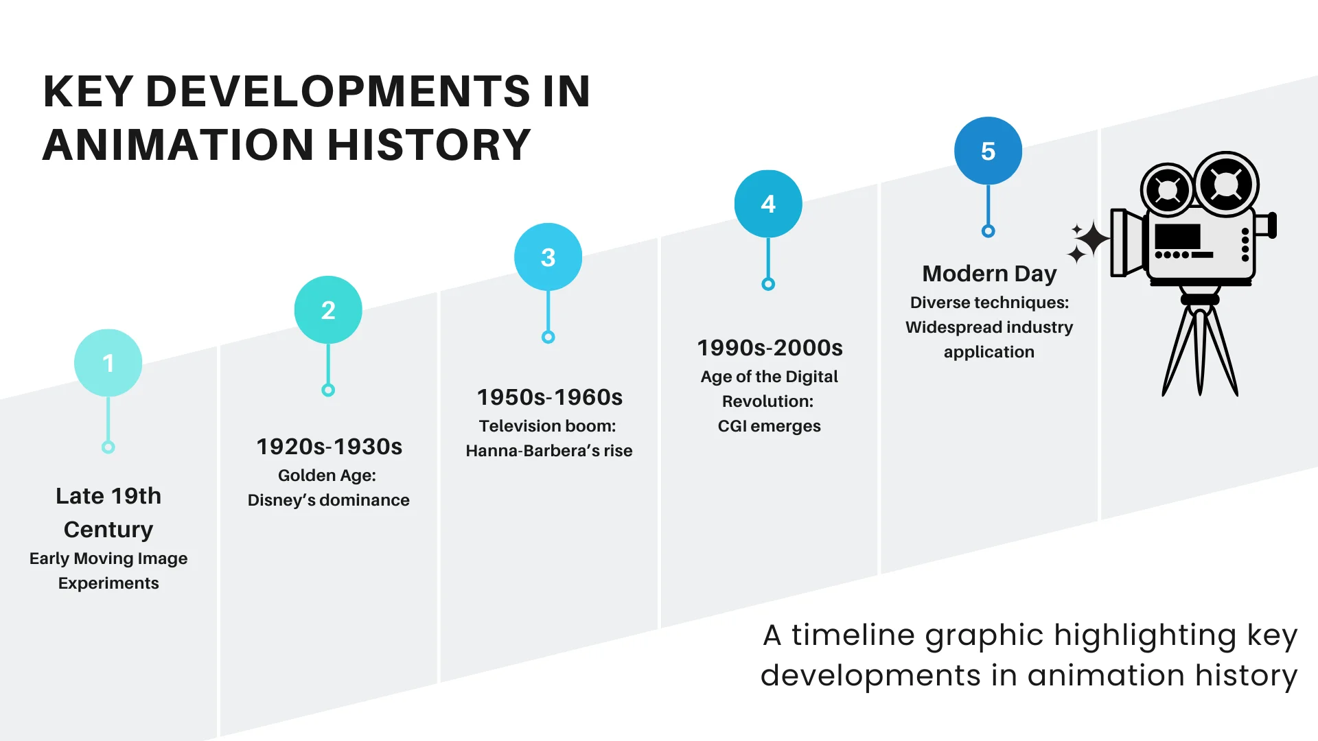 A timeline graphic showing key developments in animation history