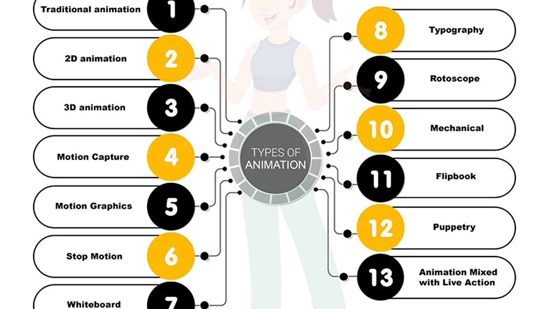 An illustration showing different types of animation that exist, like 2D, 3D, traditional, stop motion, motion capture and more.