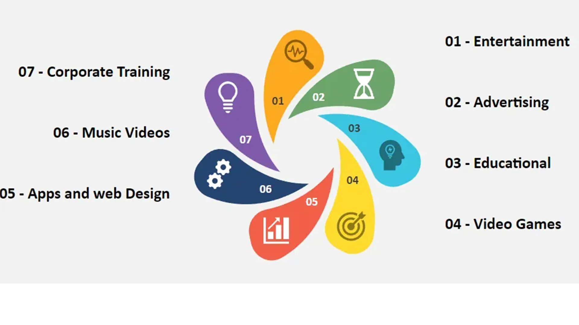 An illustration showing the industries that use 2D animation like entertainment, advertising, educational, video games, corporate, music and apps