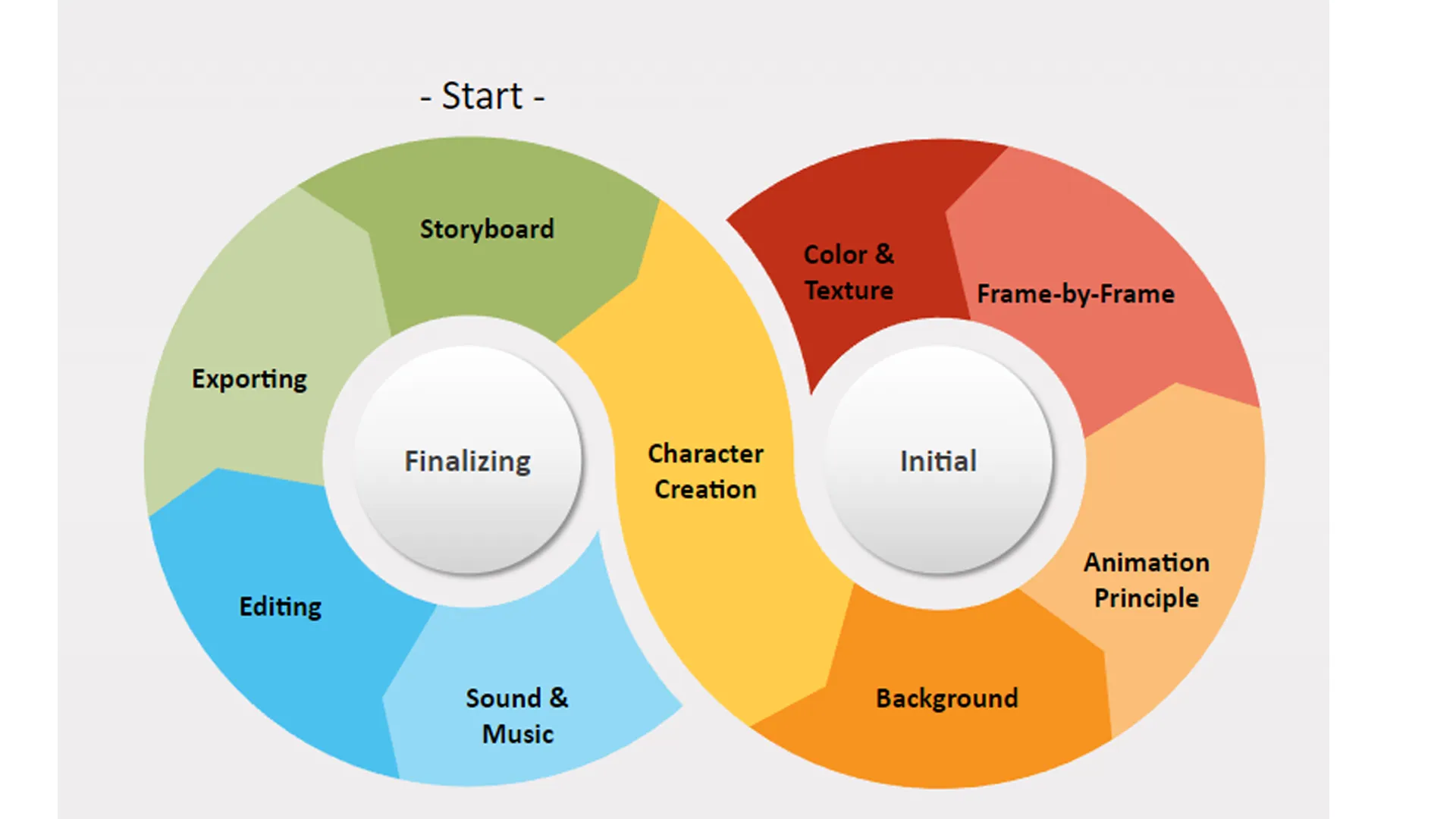 An illustration showing the process of 2D animation that includes steps like storyboard, character design, background, principles, frame-by-frame, color, sound, editing and exporting.