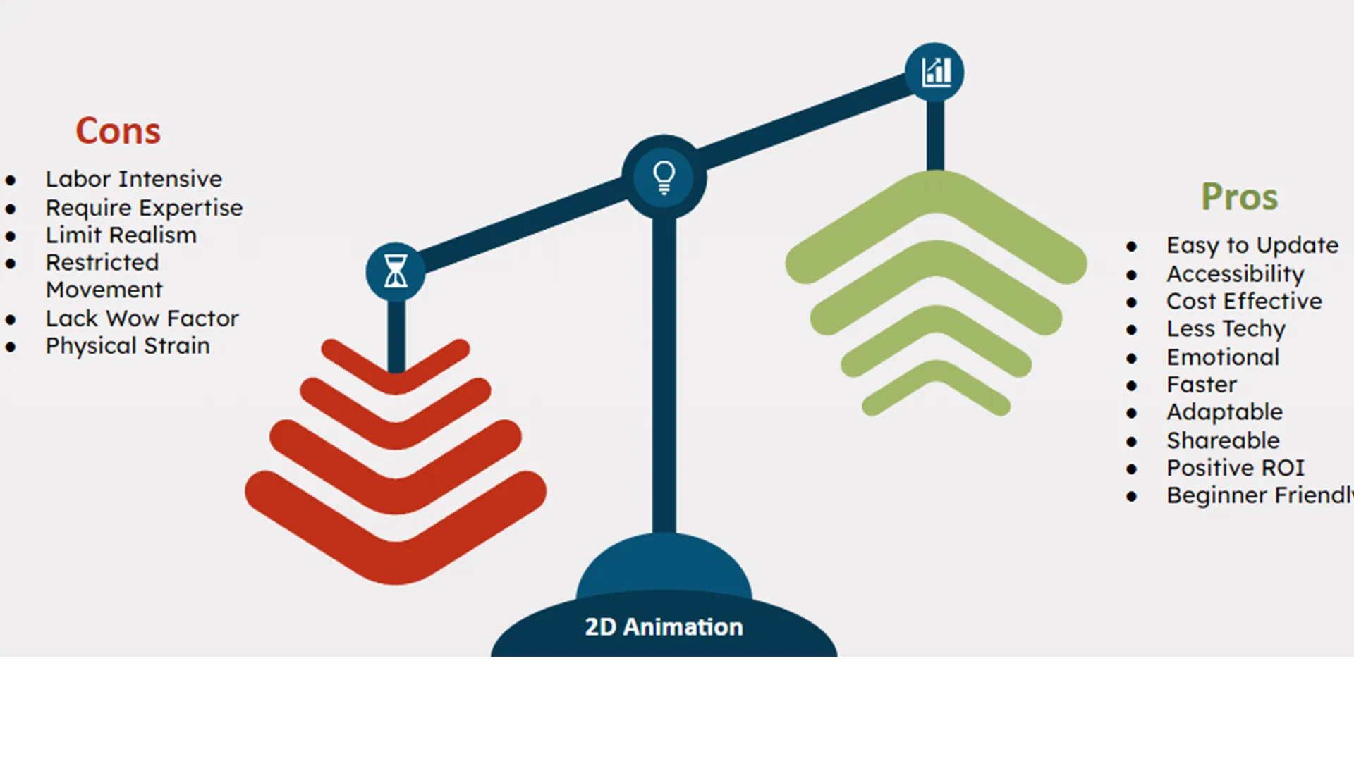 An weighing-machine like illustration showing the pros and cons of 2D animation.