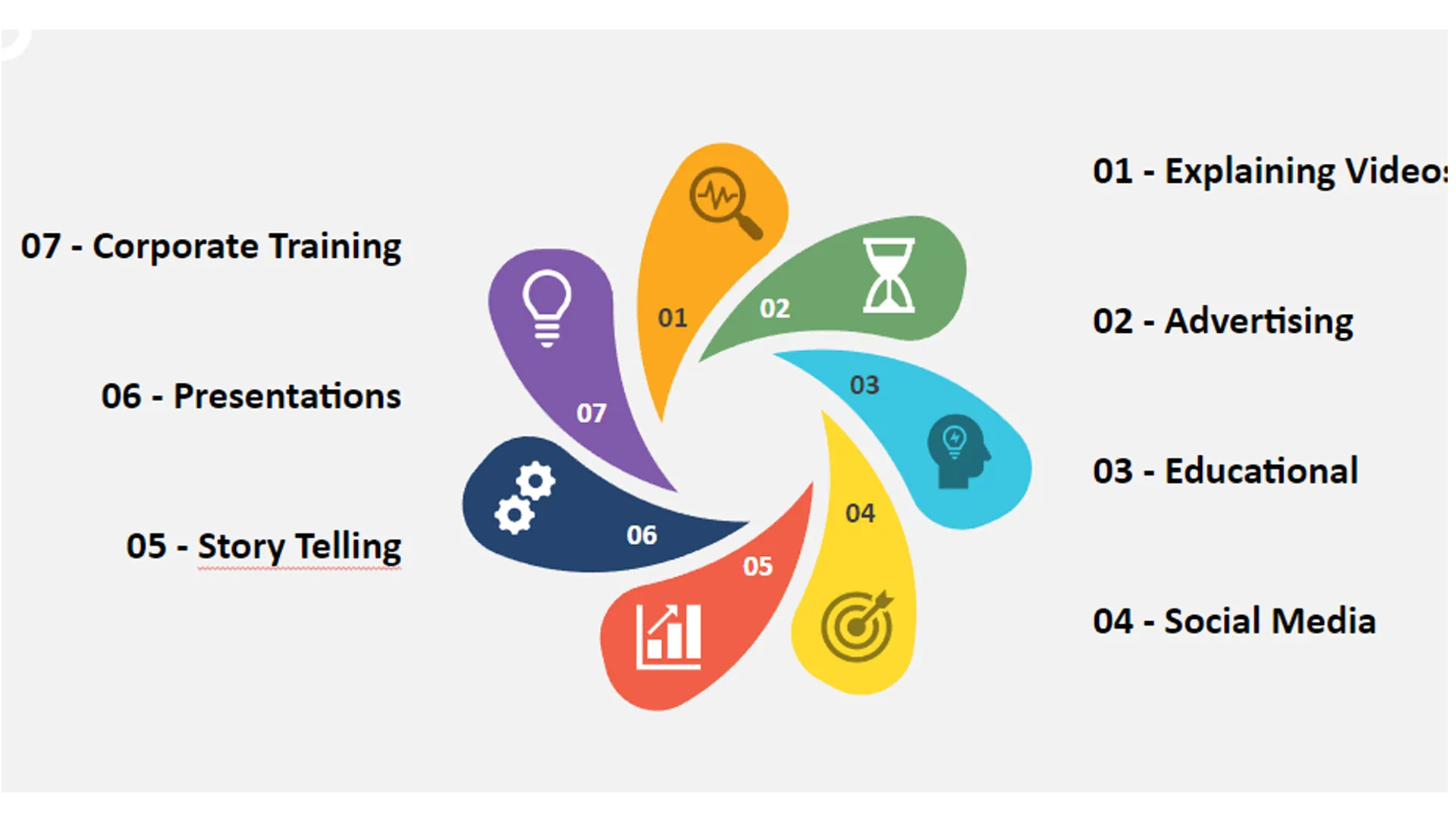  A pinwheel illustration showing the uses of whiteboard animation and which industries generally use whiteboard animation, like explaining videos, advertising, educational, social media, corporate training, presentations, storytelling and social media.