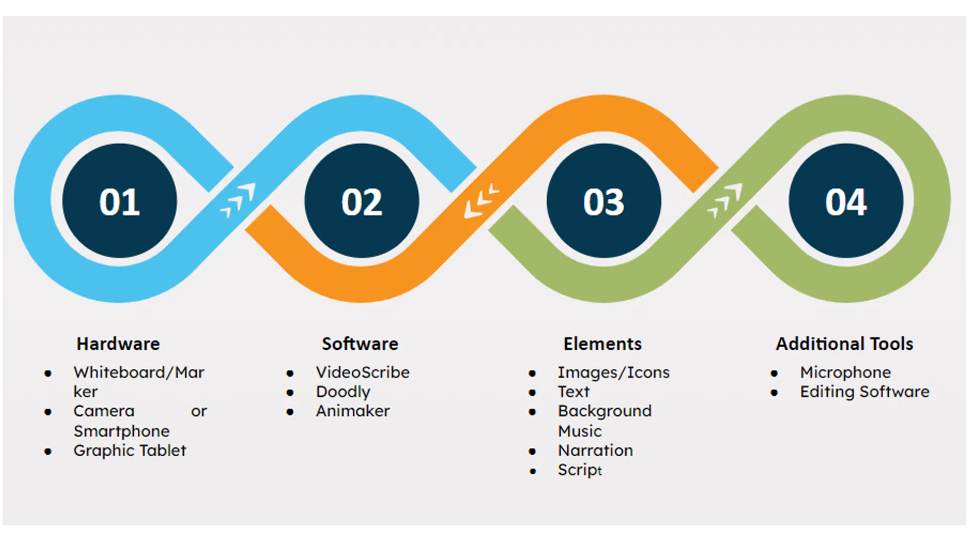 n illustration listing the elements and tools you need to create whiteboard animation like hardware, software, elements and additional tools.